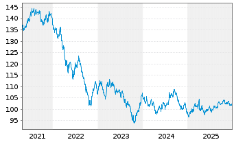 Chart United States of America DL-Notes 2008(38) - 5 Years