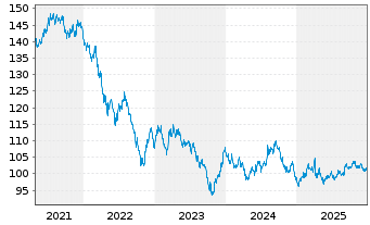 Chart United States of America DL-Notes 2010(40) - 5 Years