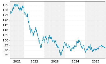 Chart United States of America DL-Notes 2010(40) - 5 Jahre