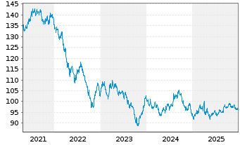 Chart United States of America DL-Bonds 2010(40) - 5 Years