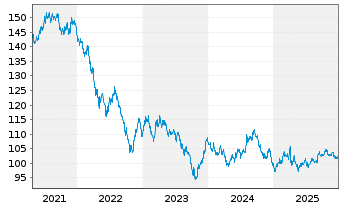 Chart United States of America DL-Bonds 2011(41) - 5 Jahre
