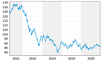 Chart United States of America DL-Notes 2013(43) - 5 Jahre
