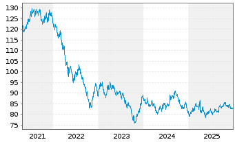 Chart United States of America DL-Notes 2014(44) - 5 Jahre