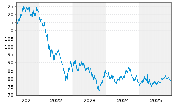 Chart United States of America DL-Notes 2014(44) - 5 Jahre