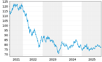 Chart United States of America DL-Notes 2014(44) - 5 Years