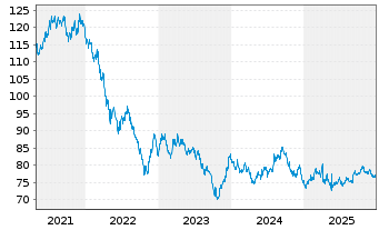 Chart United States of America DL-Notes 2015(45) - 5 Years