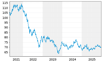 Chart United States of America DL-Bonds 2016(46) - 5 Jahre