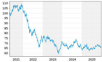 Chart United States of America DL-Bonds 2016(46) - 5 Years