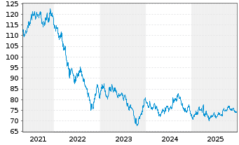 Chart United States of America DL-Bonds 2016(46) - 5 Jahre