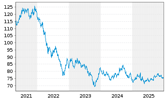 Chart United States of America DL-Notes 2017(47) - 5 Jahre