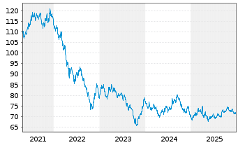Chart United States of America DL-Bonds 2017(47) - 5 Years