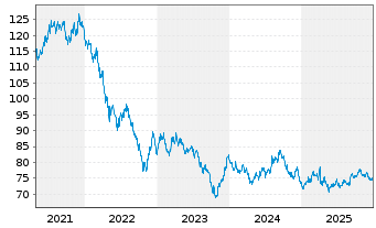 Chart United States of America DL-Notes 2018(48) - 5 Jahre
