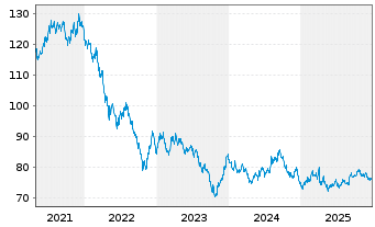 Chart United States of America DL-Bonds 2018(48) - 5 Years
