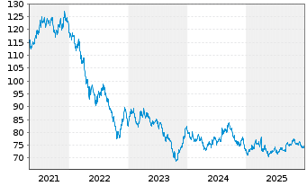 Chart United States of America DL-Bonds 2018(48) - 5 Years