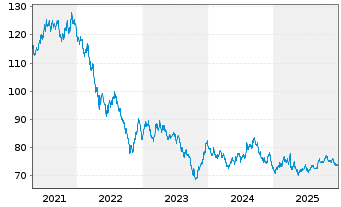 Chart United States of America DL-Bonds 2019(49) - 5 Jahre