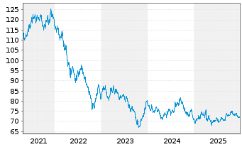 Chart United States of America DL-Notes 2019(49) - 5 Jahre