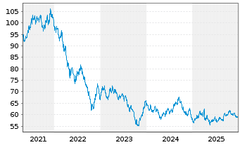 Chart United States of America DL-Notes 2020(50) - 5 Years