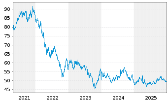 Chart United States of America DL-Notes 2020(50) - 5 Jahre
