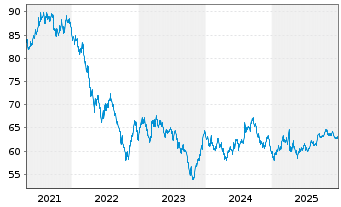 Chart United States of America DL-Notes 2020(40) - 5 Years