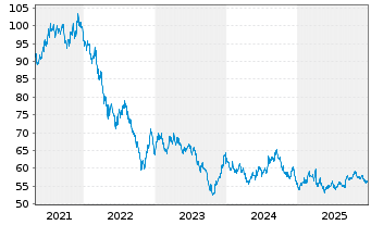 Chart United States of America DL-Bonds 2021(51) - 5 Jahre