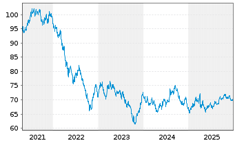Chart United States of America DL-Notes 2021(41) - 5 Years