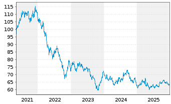 Chart United States of America DL-Bonds 2021(51) - 5 Years