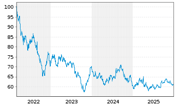 Chart United States of America DL-Notes 2022(52) - 5 Jahre