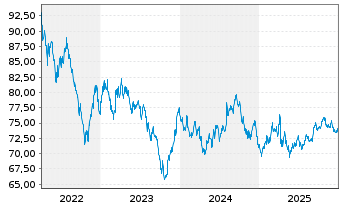 Chart United States of America DL-Bonds 2022(42) - 5 Years