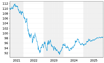 Chart United States of America DL-Notes 2018(28) - 5 Jahre