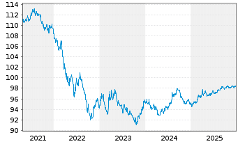 Chart United States of America DL-Notes 2018(28) - 5 Years
