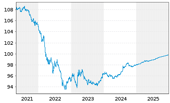 Chart United States of America DL-Notes 2019(26) - 5 Jahre