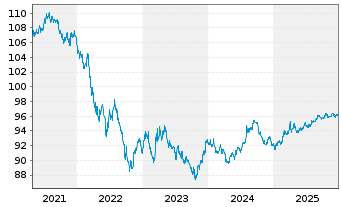 Chart United States of America DL-Notes 2019(29) - 5 Jahre