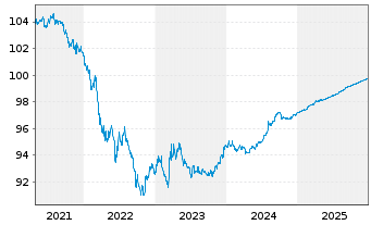Chart United States of America DL-Notes 2016(26) - 5 Years