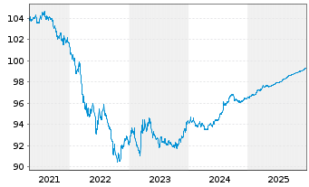 Chart United States of America DL-Notes 2016(26) - 5 Years