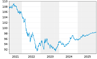 Chart United States of America DL-Notes 2017(27) - 5 Jahre