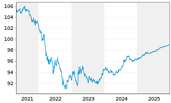 Chart United States of America DL-Notes 2019(26) - 5 Years