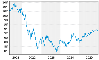 Chart United States of America DL-Notes 2019(29) - 5 Jahre