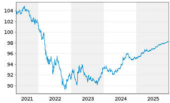 Chart United States of America DL-Notes 2019(26) - 5 Years