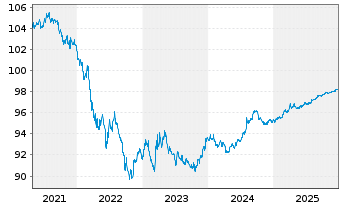 Chart United States of America DL-Notes 2019(26) - 5 Years
