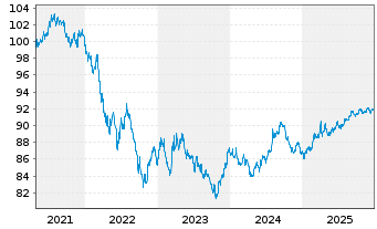 Chart United States of America DL-Notes 2020(30) - 5 Jahre
