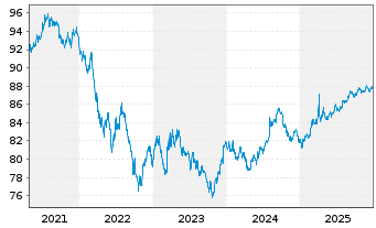 Chart United States of America DL-Notes 2020(30) - 5 Jahre
