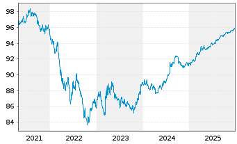Chart United States of America DL-Notes 2020(27) - 5 Years