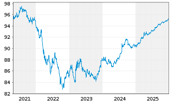 Chart United States of America DL-Notes 2020(27) - 5 Jahre
