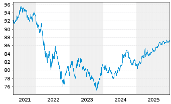 Chart United States of America DL-Notes 2020(30) - 5 Jahre