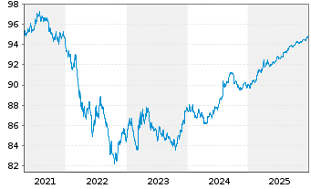 Chart United States of America DL-Notes 2020(27) - 5 Jahre