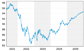 Chart United States of America DL-Notes 2020(27) - 5 Years