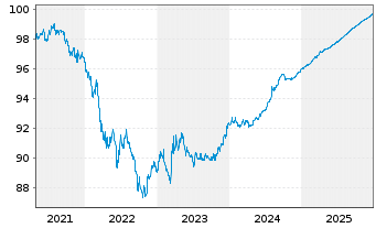 Chart United States of America DL-Notes 2021(26) - 5 Jahre