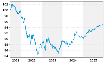 Chart United States of America DL-Notes 2021(28) - 5 Jahre