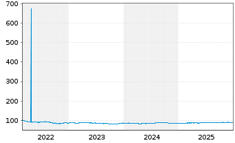 Chart United States of America DL-Nts. 2022(32)S. B-2032 - 5 Jahre