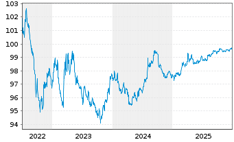 Chart United States of America 2022(27)Ser.AA-2027 - 5 Jahre
